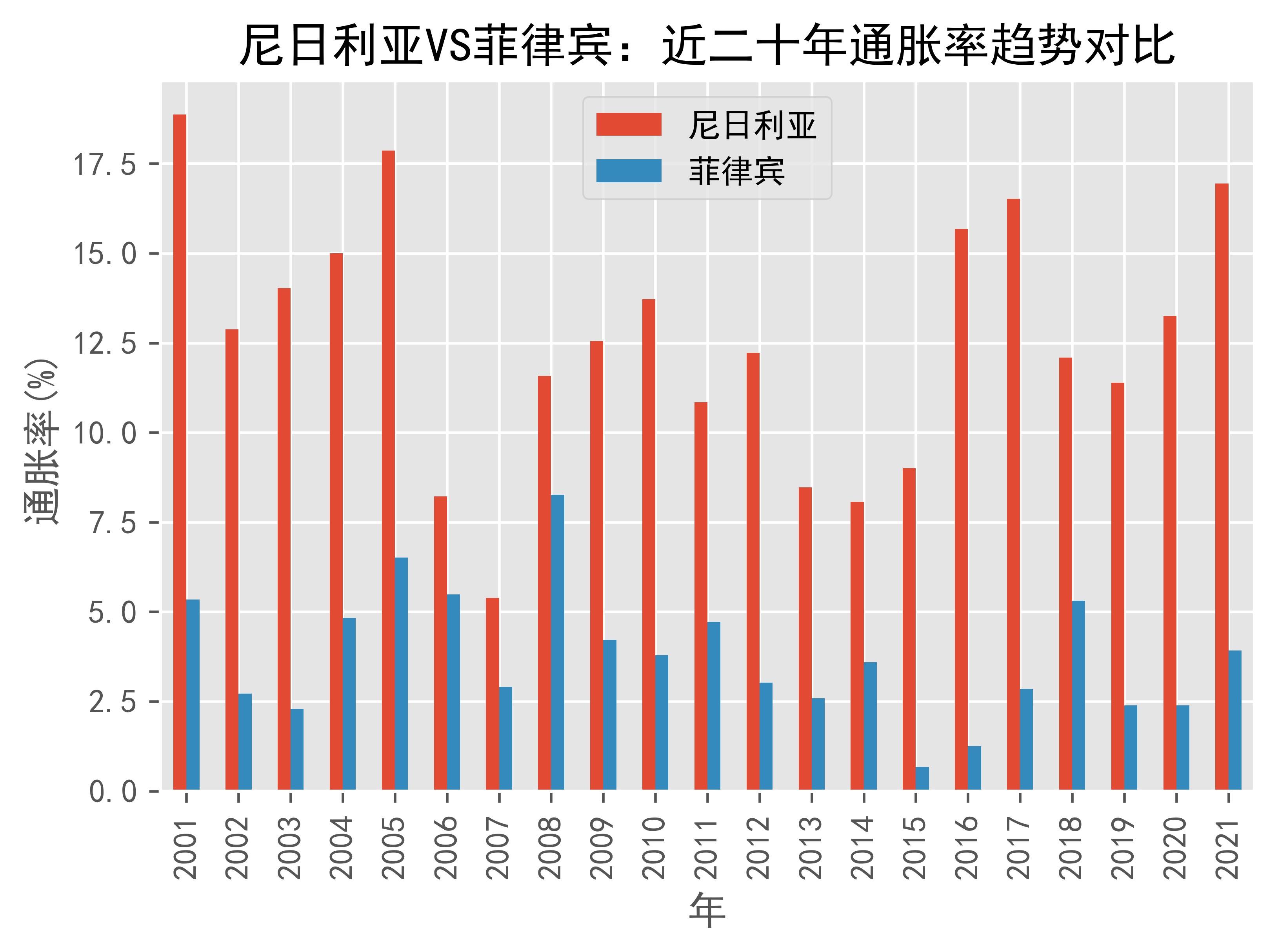 尼日利亚VS菲律宾通货膨胀趋势(通胀率)对比(2001年2021年)_数据_Nigeria_prices