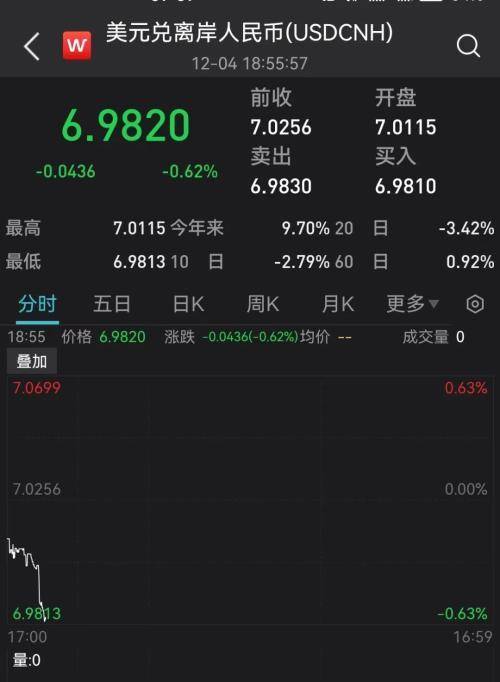刚刚，人民币升破7.0关口！北京、上海最新通报！“欧佩克+”宣布大消息