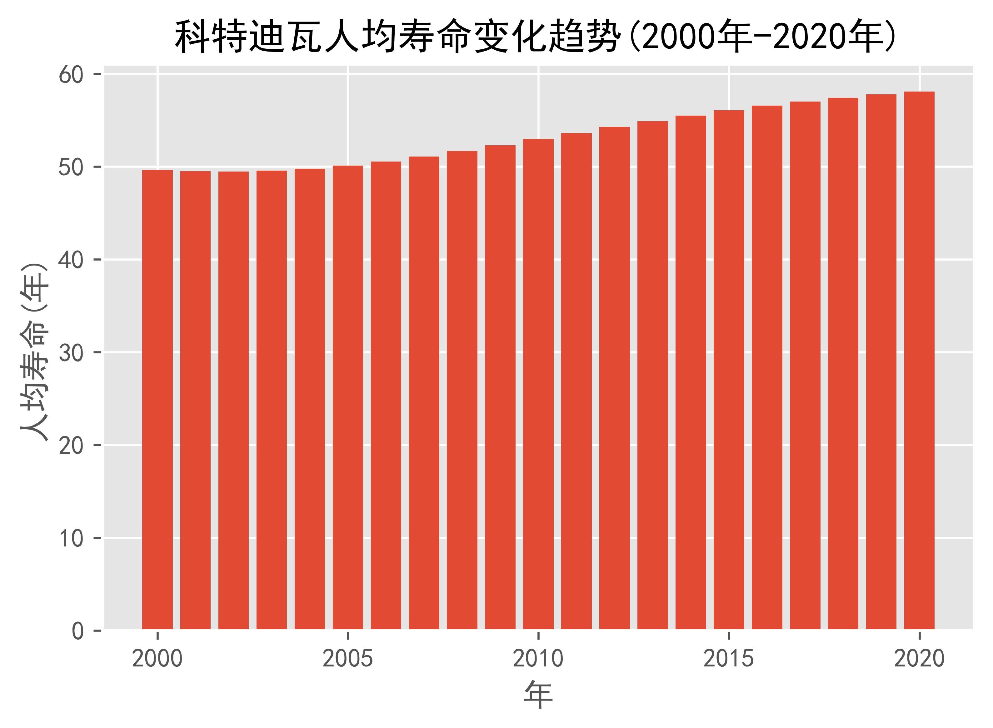 科特迪瓦人均寿命变化趋势(2000年2020年)_数据_日期_d'Ivoire