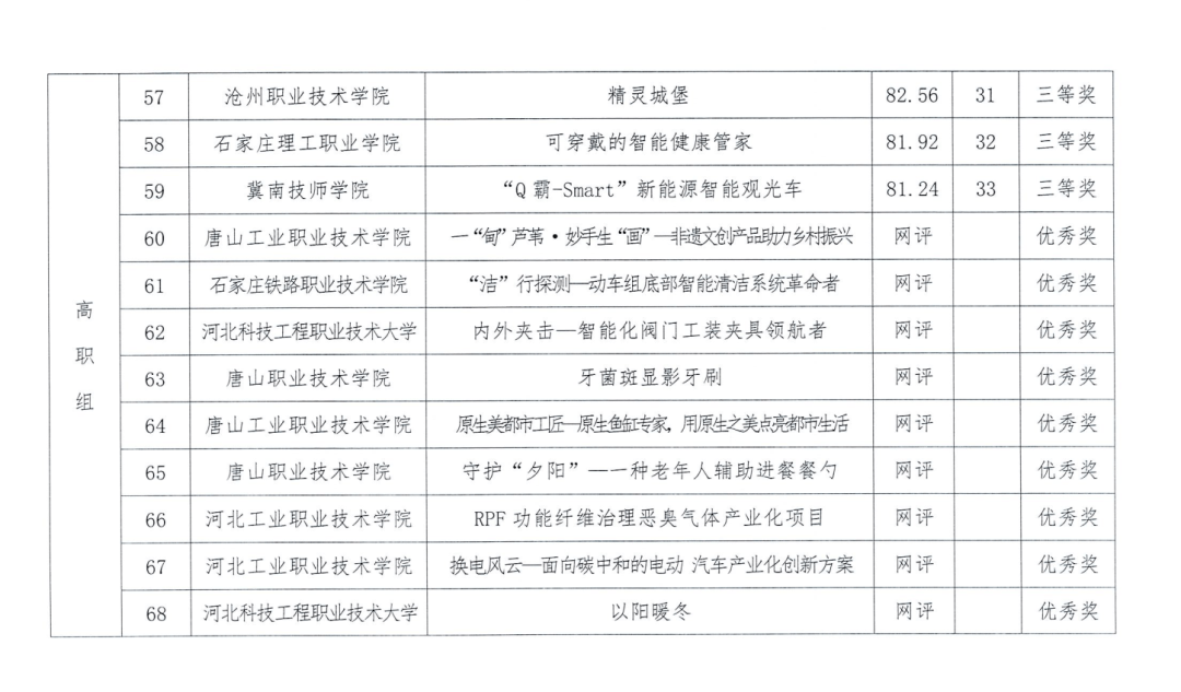 我院各奖项总数包揽全市参赛学校获奖项目近半数,在