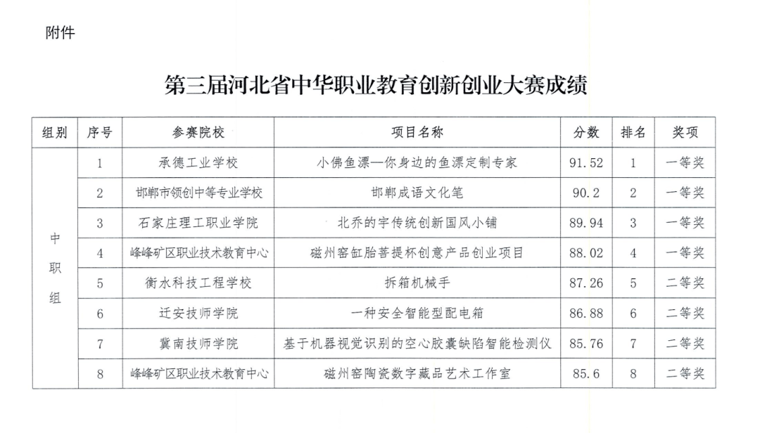 我院各奖项总数包揽全市参赛学校获奖项目近半数,在