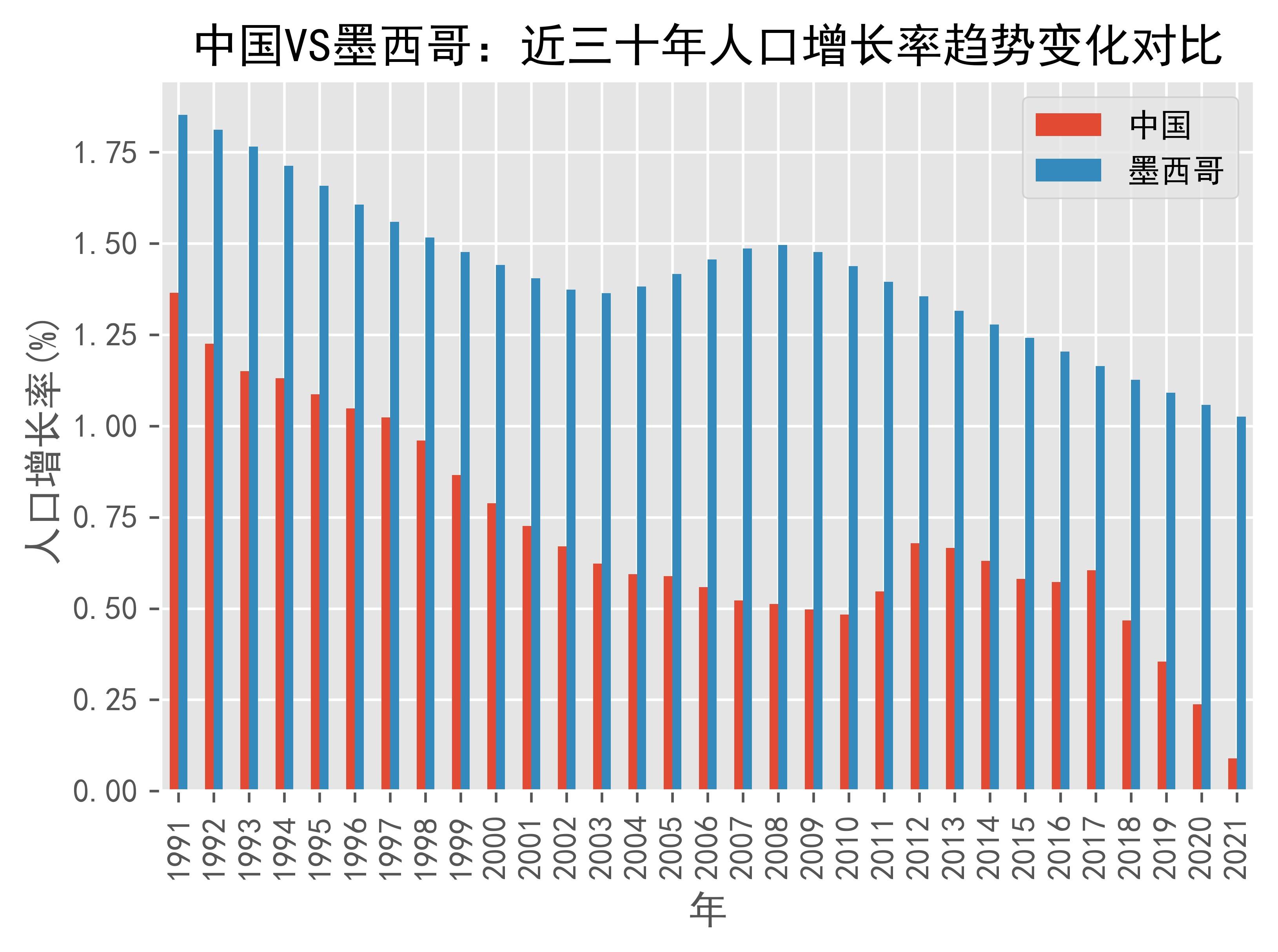 中国VS墨西哥人口增长率趋势对比(1991年2021年)_数据_Mexico_growth