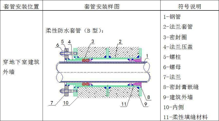 逐部位数量统计,同时根据结构墙体的厚度确定预埋套管的长度,列出详细