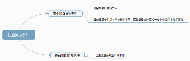 注会报考谈球吧体育条件有哪些？(图2)