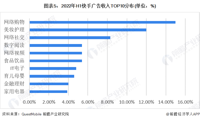 2022年中国广告行业收入结构分析 美妆护理广告收入位居前列亚星体育(图5)
