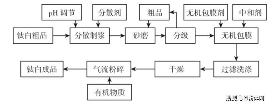 氧化铝在钛白粉包覆改性中的应用_调控_颗粒_表面