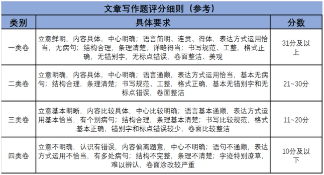 公务员《申论》考试评分标准来了，作文不是随便写，考生需要重视  考试作文 第7张