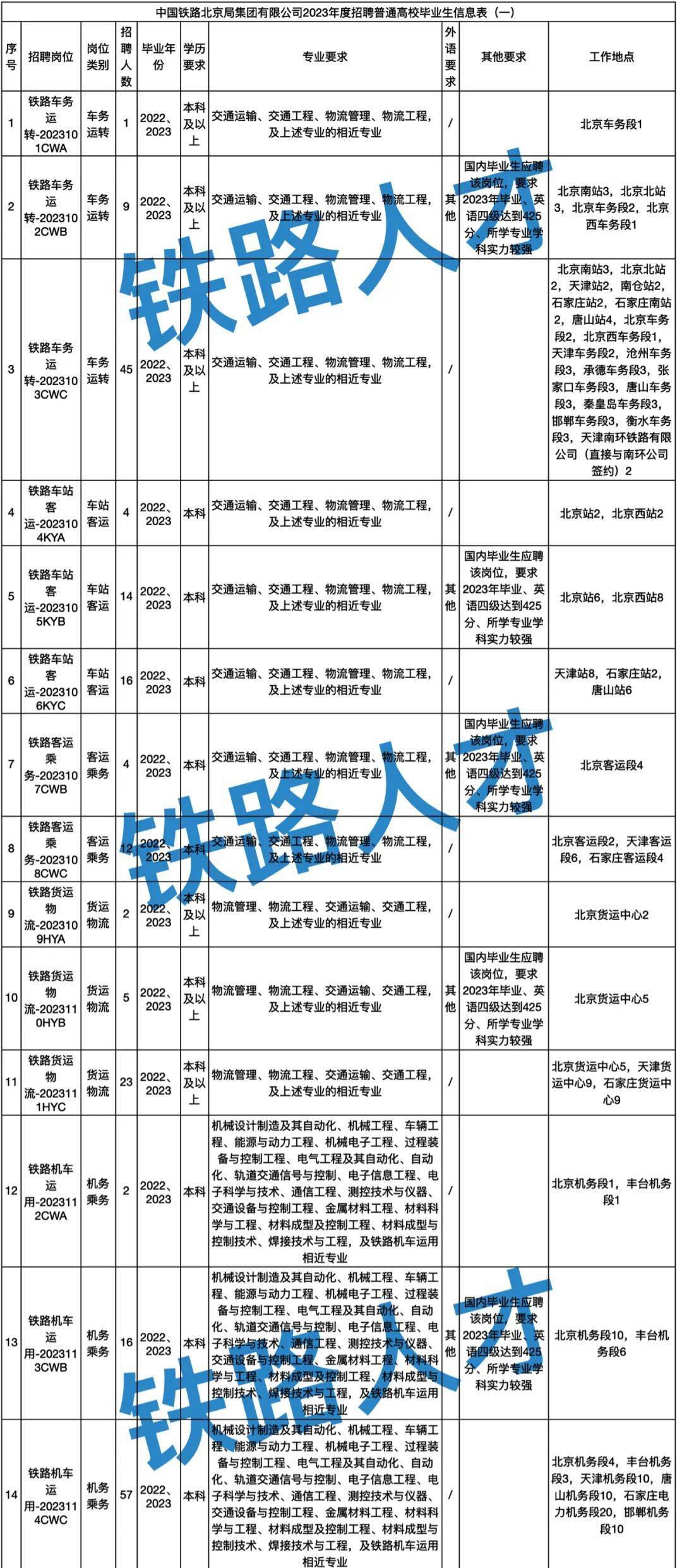 北京铁路局2023年招聘2924人，专本均可报名