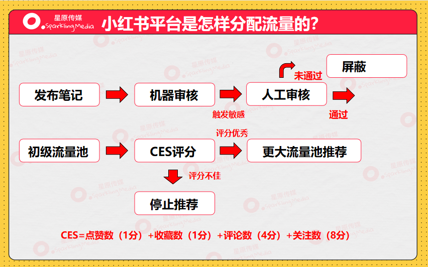 小红书投放转化差，问题到底出在哪？