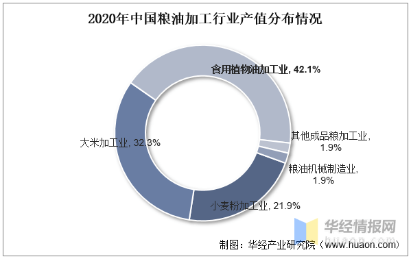 干货！一文看懂粮油加工开云体育 开云官网行业发展趋势：集约化、规模化程度大幅提升(图6)