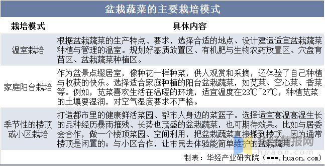 e星体育官网2022韶华夏盆栽菜蔬高低流财产链剖析及行业远景(图2)