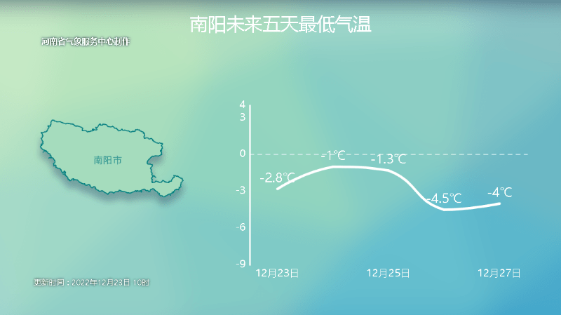 像是三门峡,南阳,洛阳仅有1-3℃预计25日的最高气温降温主要在西部