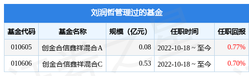 创金合信怡久回报债券a基金经理变动:增聘刘润哲为