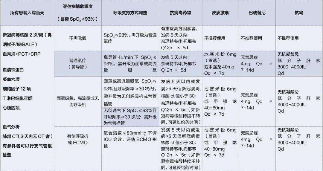 国家呼吸医学中心牵头，中日医院成人 Omicron 诊疗方案发布