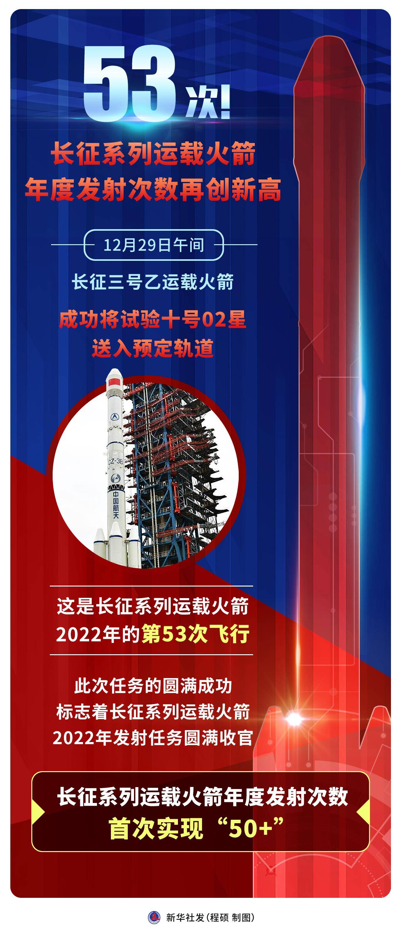 （图表）［科技］53次！长征系列运载火箭年度发射次数再创新高