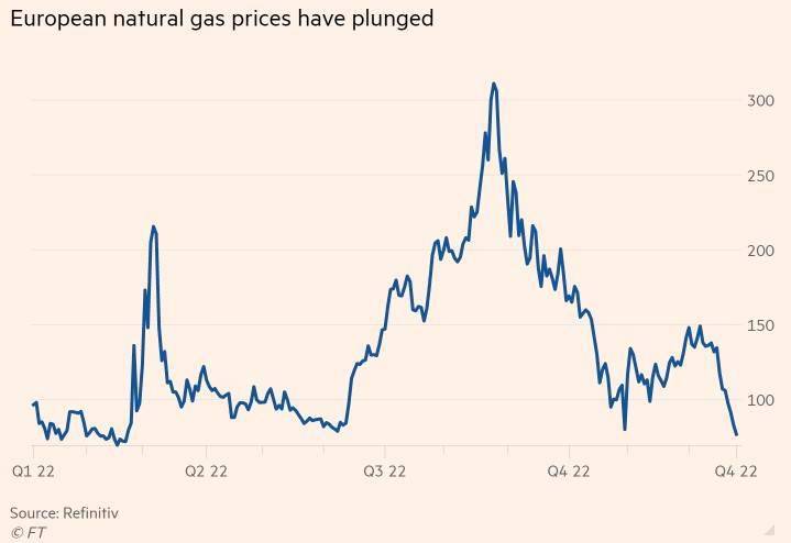 暖冬天气引发需求下降 欧洲天然气价格一度跌至俄乌冲突前水平