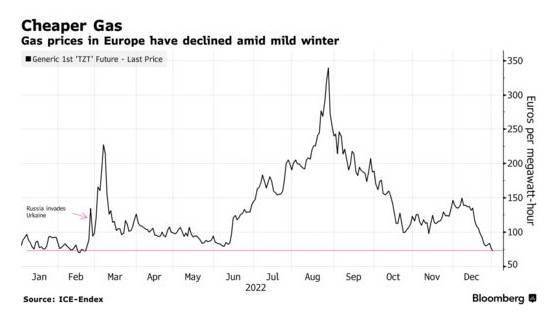 欧洲天然气价格降至俄乌冲突以来最低水平