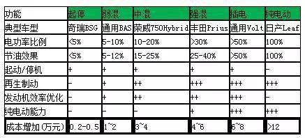 新能源汽车技术分类及三大关键技术详解