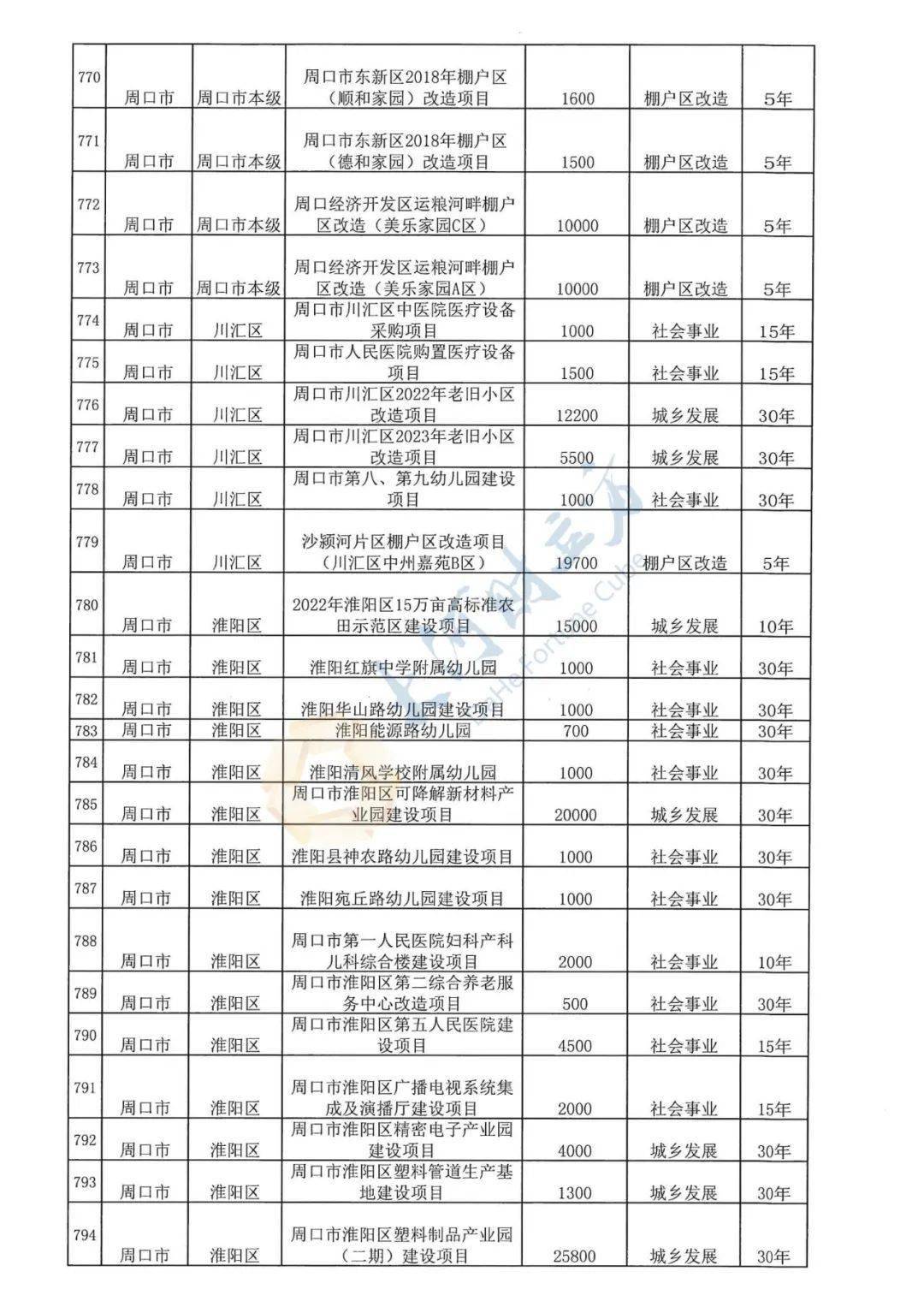周口项目清单来了！涉及项城10个项目，包括医院、棚户区改造、农贸市场……