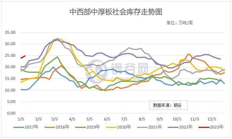 【社库、厂库】1月11日钢谷网中西部&amp;全国钢材库存调研统计