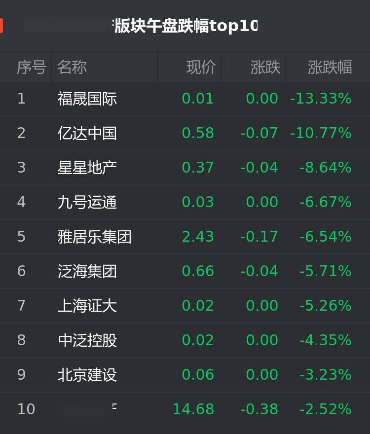 港股1月11日地产股午盘：福晟国际跌13.33%位居首位
