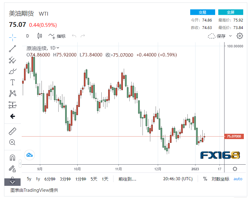 【原油收盘】美联储货币政策担忧引发市场动荡，国际油价上涨低于1% 美油重回75美元/桶大关