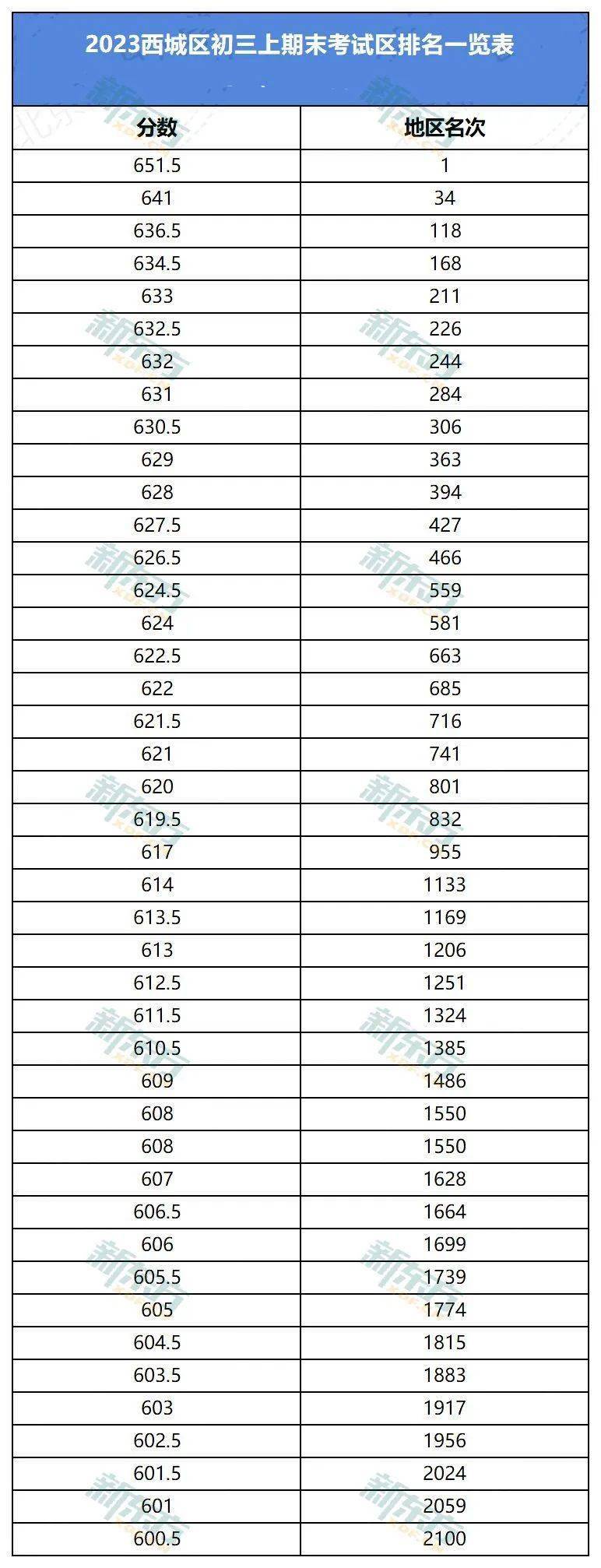 西城初三期末排名出炉！北京6区排名汇总