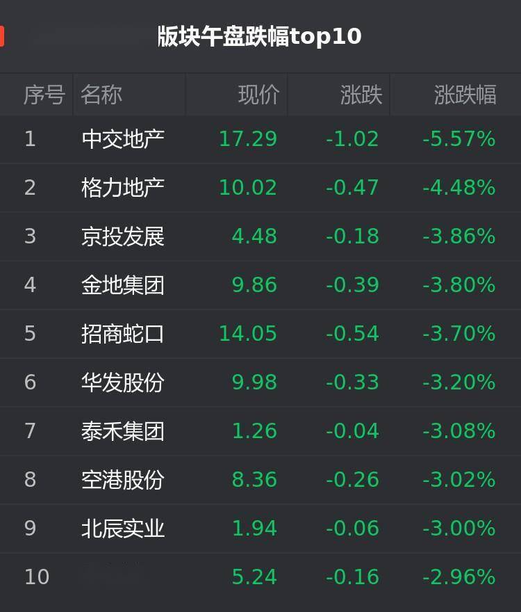 A股1月12日地产股午盘：中交地产跌5.57%