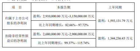 宁德时代：预计2022年净利润同比增长82.66％～97.72％