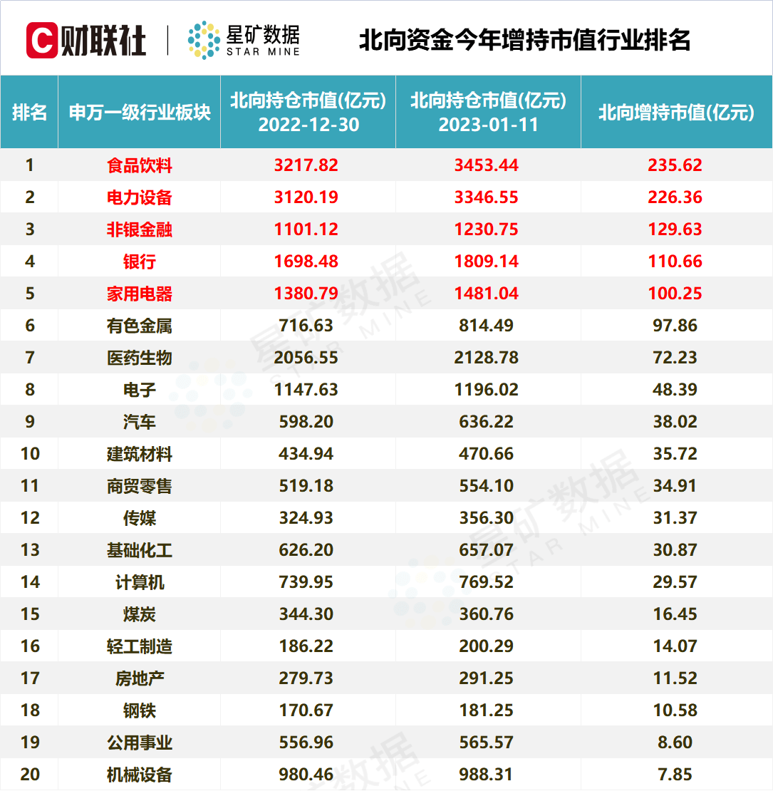 北向资金7天500亿买不停 融资余额同步止跌回升 四张图看懂加仓方向