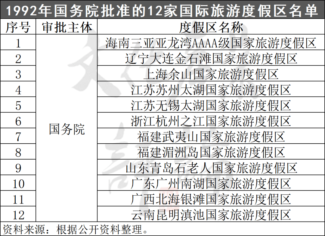 （文化产业评论）国家级旅游度假区多少家？