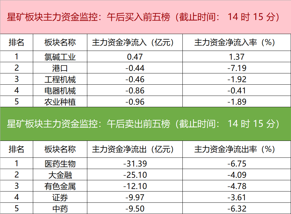 主力资金监控：医药生物板块净流出超31亿