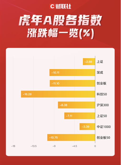 A股虎年红盘收官！沪指累跌2.87％，北向资金“虎尾”连续13日加仓创纪录