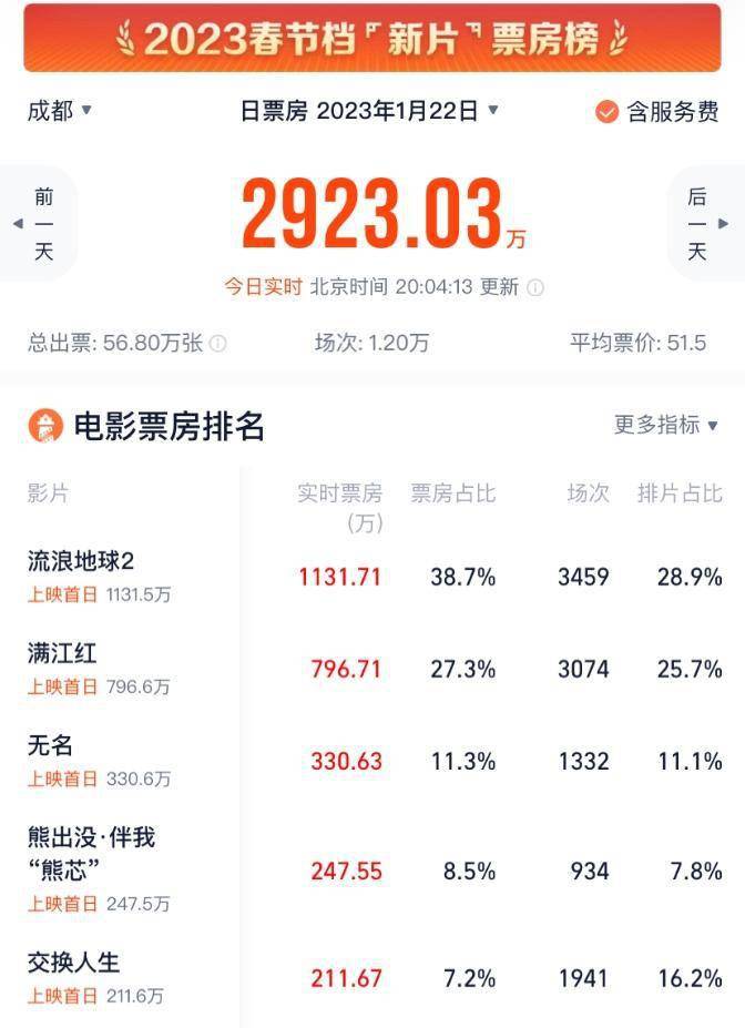 春节档第一天新片票房破13亿 成都掀起线下不雅影热