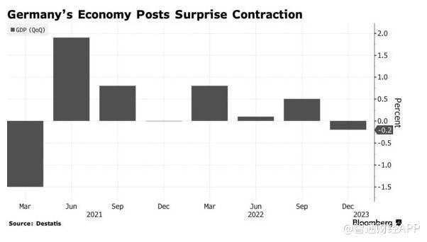 衰退逼近！德国GDP Q4环比下降0.2%，不及预期