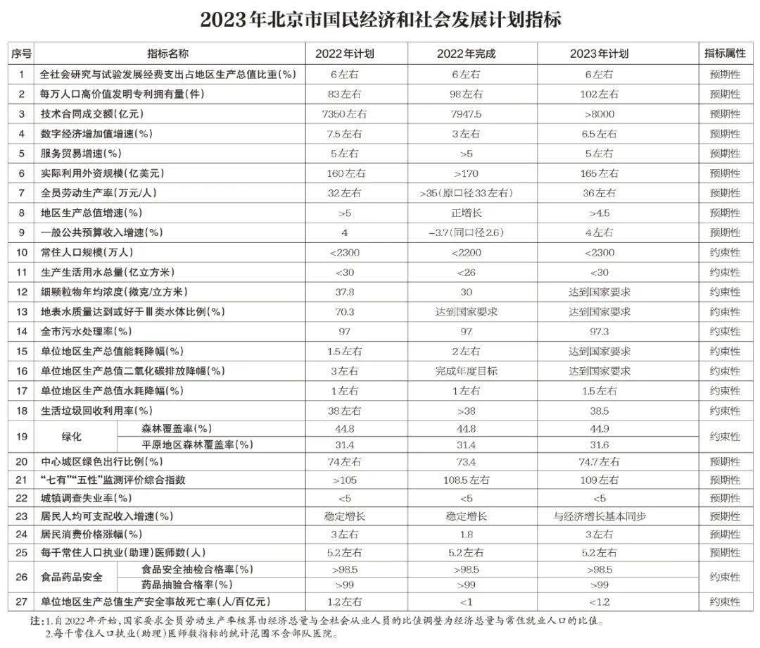 重磅！北京市计划报告全文发布，2023年十大主要任务公布