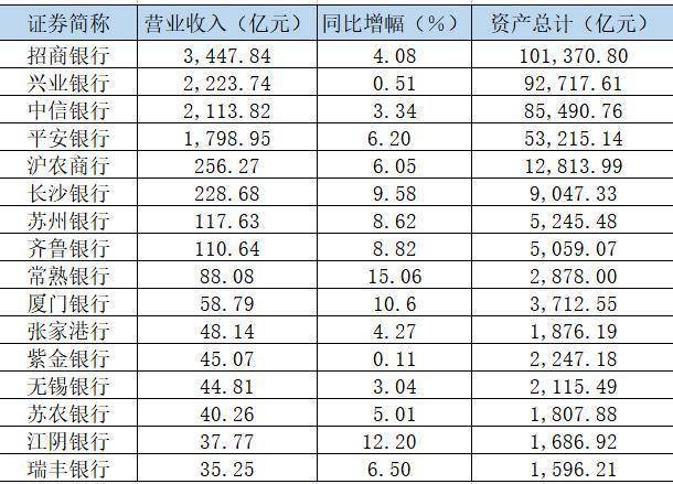 营收合计超1万亿，16家A股银行披露年度业绩快报