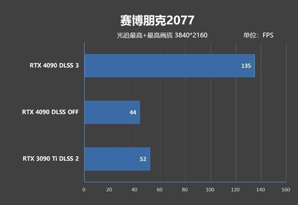 NVIDIA御用游戏《赛博朋克2077》末于撑持DLSS 3：性能暴涨3倍！