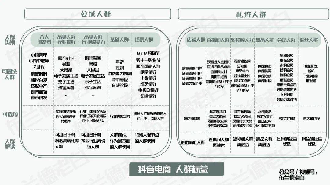 四维晋级 | 万字梳理食物品牌抖音电商数字化增长指南