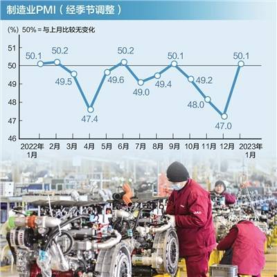 1月份制造业采购经理指数为50.1%，重回扩张区间 经济回暖势头比较强劲