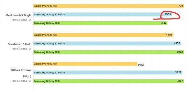 三星Galaxy S23独占3.36GHz版第二代骁龙8：单核跑分霸榜安卓阵营