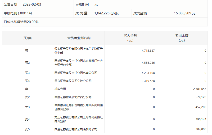 中航电测连续两日一字涨停，机构持续卖出