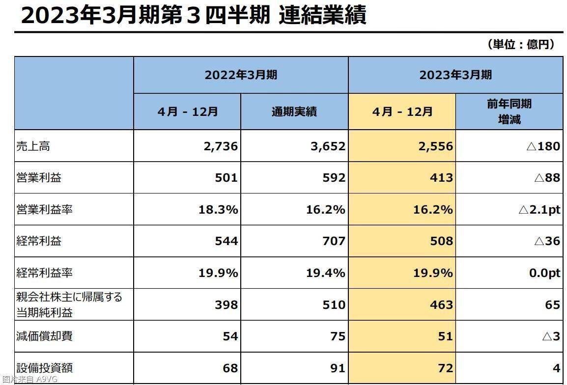 Square Enix22-23财年Q3财报 主力游戏营业表示欠佳