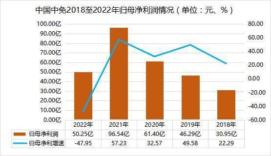 中国中免上市以来首次业绩下滑，净利润回到2019年水平