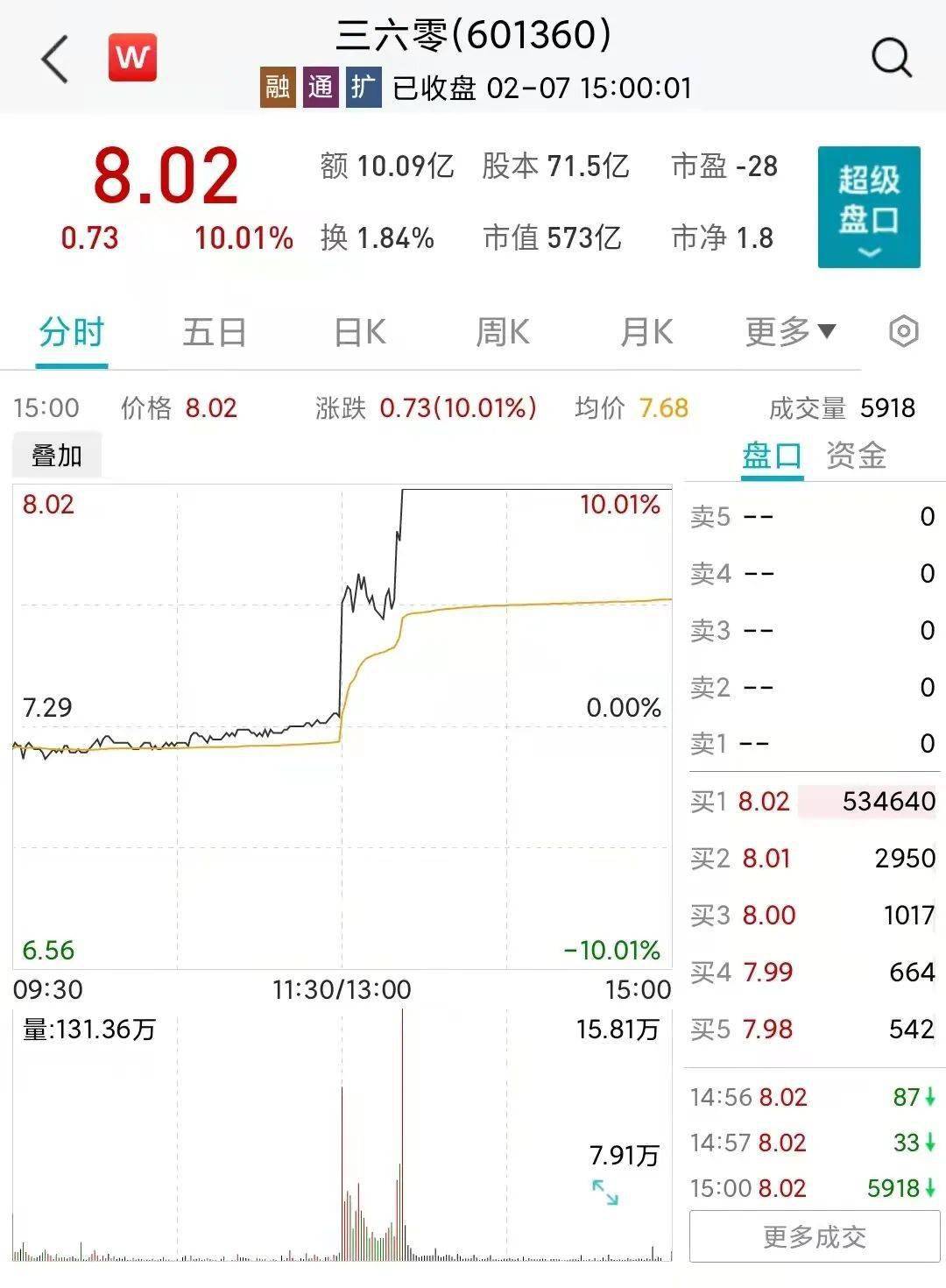 AI大战！国内版ChatGPT来了，百度港股大涨15%，三六零封涨停