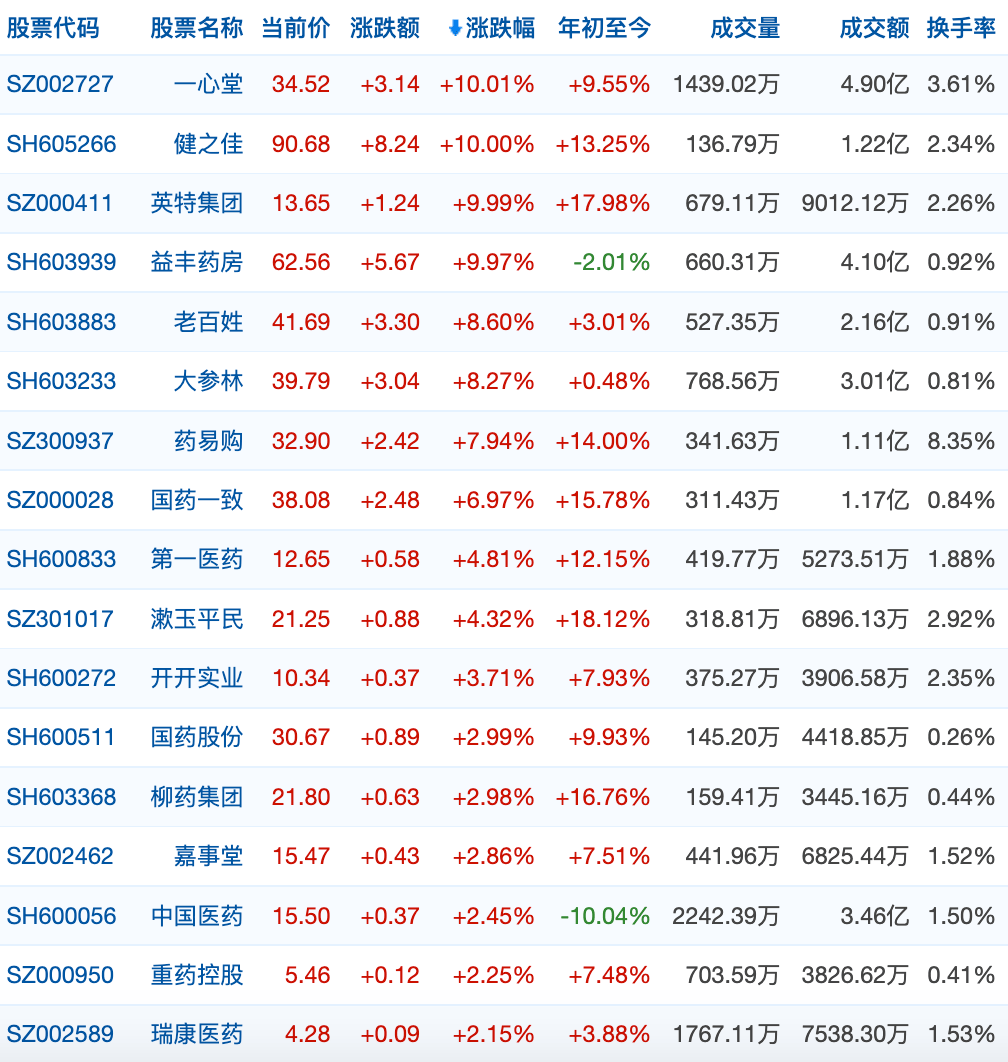 定点零售药店纳入门诊统筹，医药商业股开盘大涨