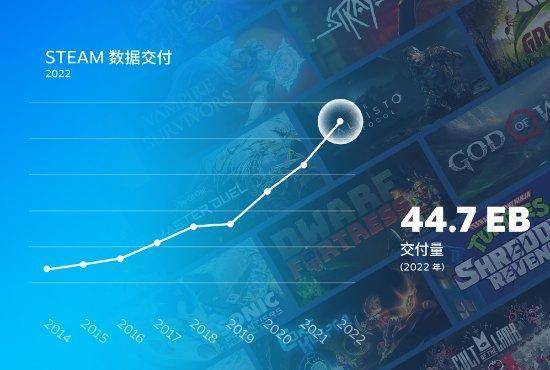 Steam去年日均8.3万人初次消费 同时在线数3.3万万