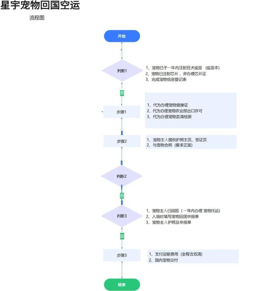 国外购买宠物狗回国流程
