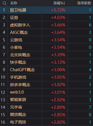 收评：沪指放量大涨超2% 大金融等权重板块全线走高