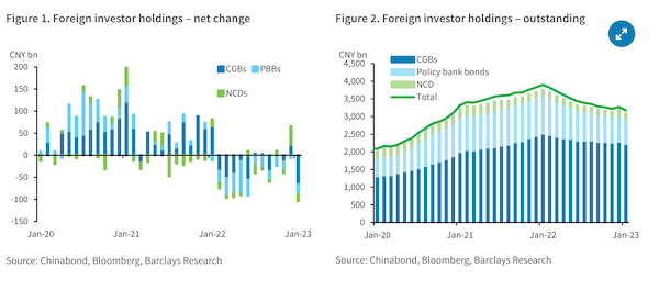 外资1月抛售境内债超千亿，“利率弱、信用强”格局持续